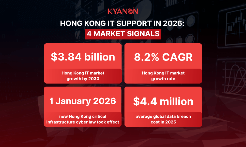 hongkong-it-support-in-2026-4-market-signals-kyanon-digital