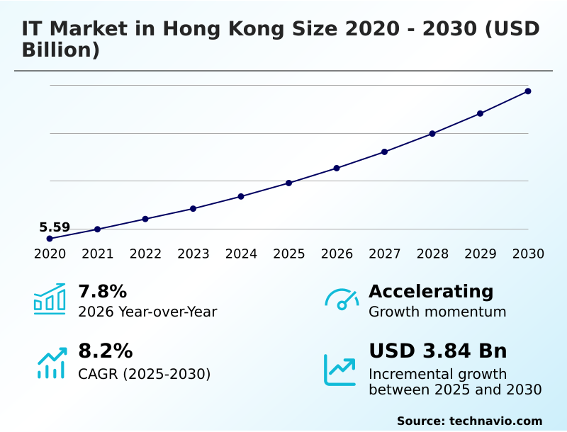 Hong Kong’s IT market 2020 - 2030 (Source: Technavio)