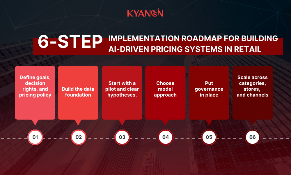 how-to-implement-roadmap-for-building-ai-driven-pricing-systems-in-retail-kyanon-digital
