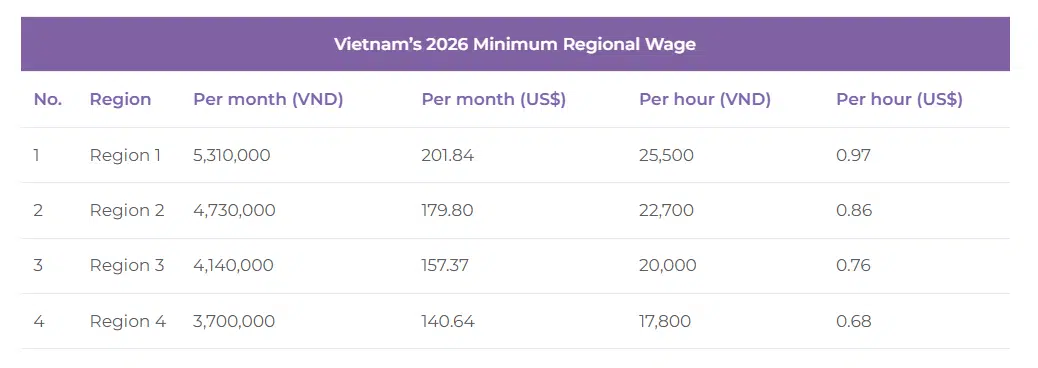 Updates to the Vietnam minimum wage from January 1, 2026 (Source: Vietnam Briefing)