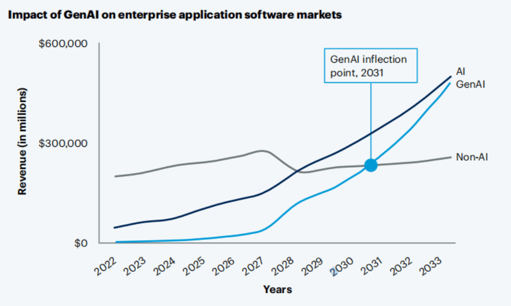 impact-of-genai-on-enterprise-application-software-markets-kyanon-digital
