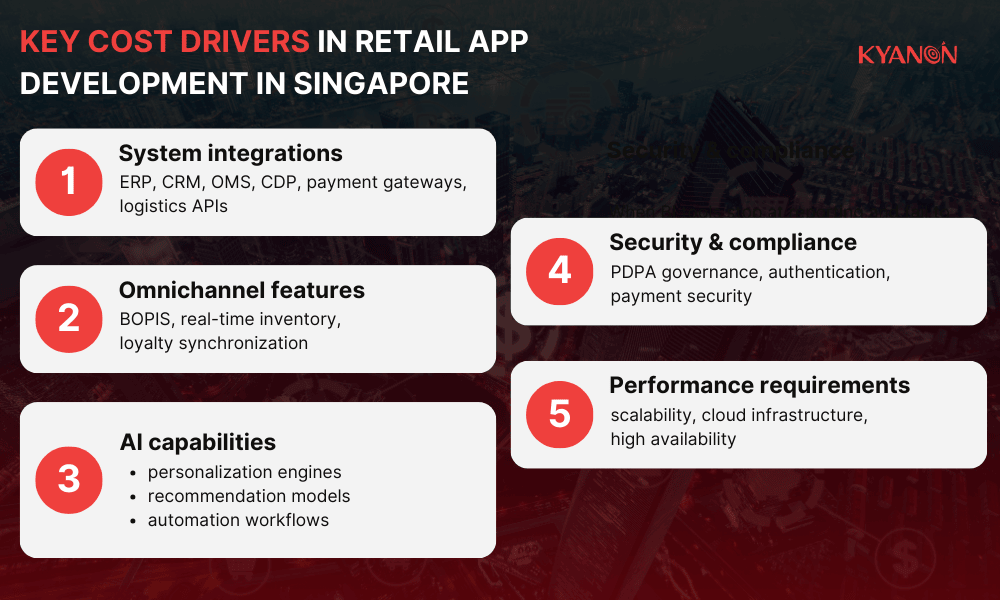 key-cost-drivers-in-retail-app-development-in-singapore-kyanon-digital