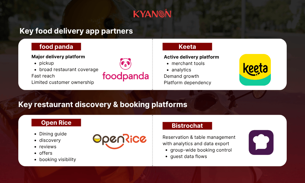 key-food-delivery-app-partners-and-restaurant-discovery-and-booking-platforms-in-hongkong-kyanon-digital