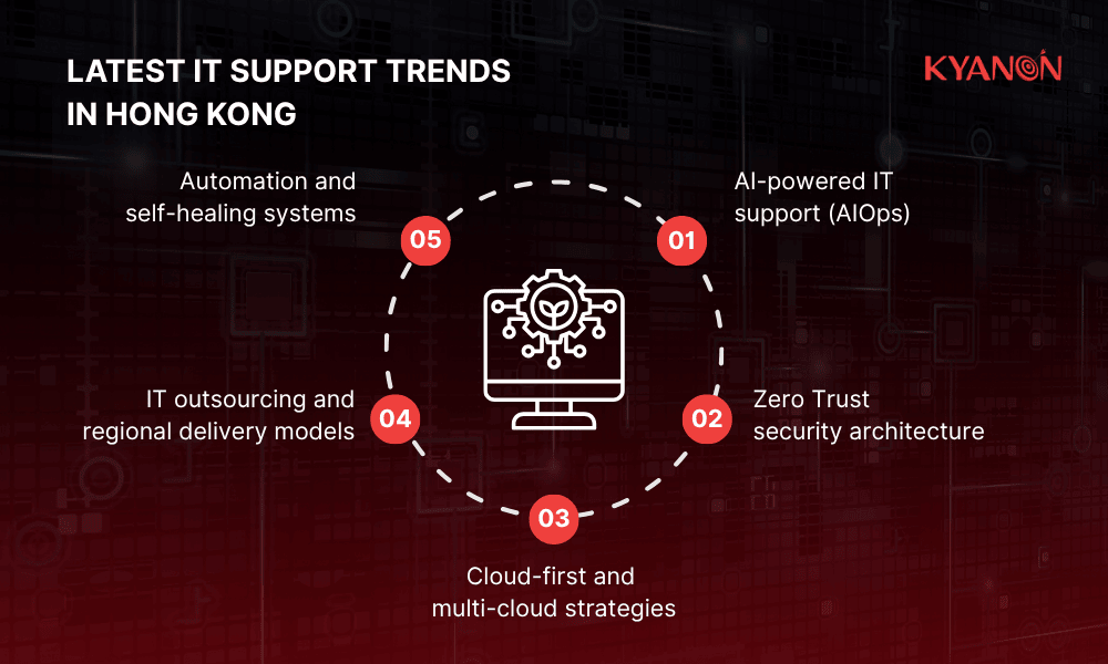 latest-it-support-trends-in-hong-kong-kyanon-digital
