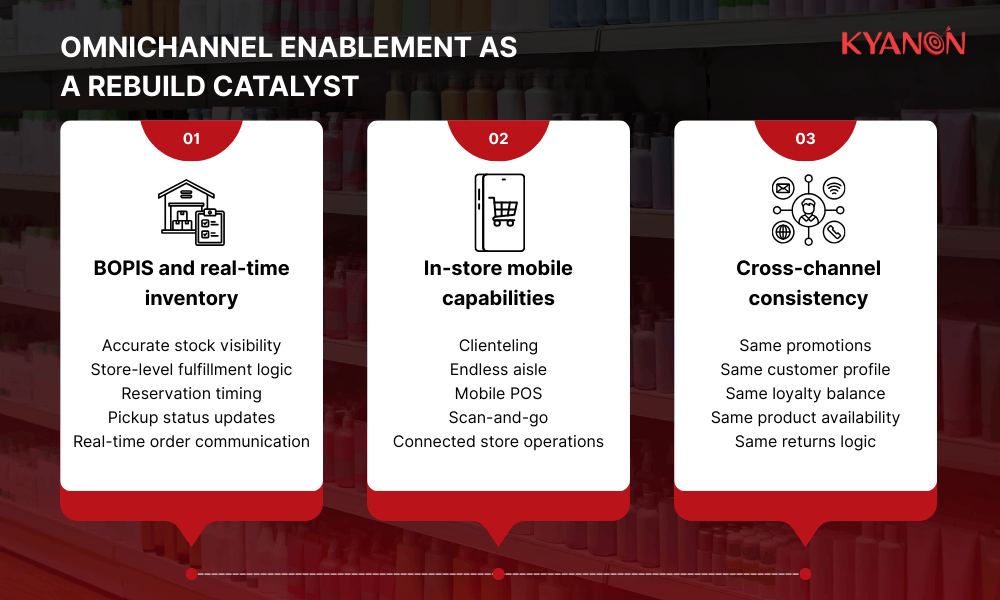 omnichannel-enablement-as-a-rebuild-catalyst-kyanon-digital