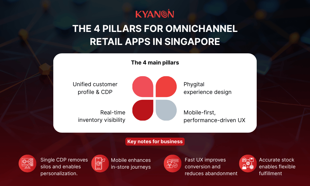 the-4-pillars-for-omnichannel-retail-apps-in-singapore-kyanon-digital