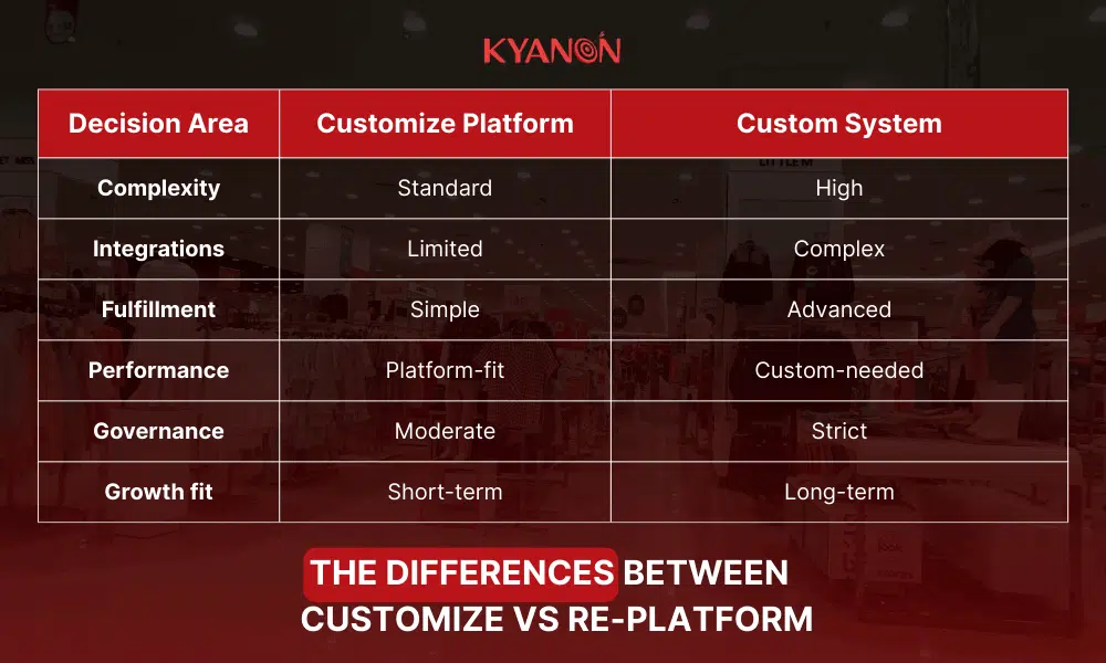 the-differences-between-customize-vs-re-platform-kyanon-digital