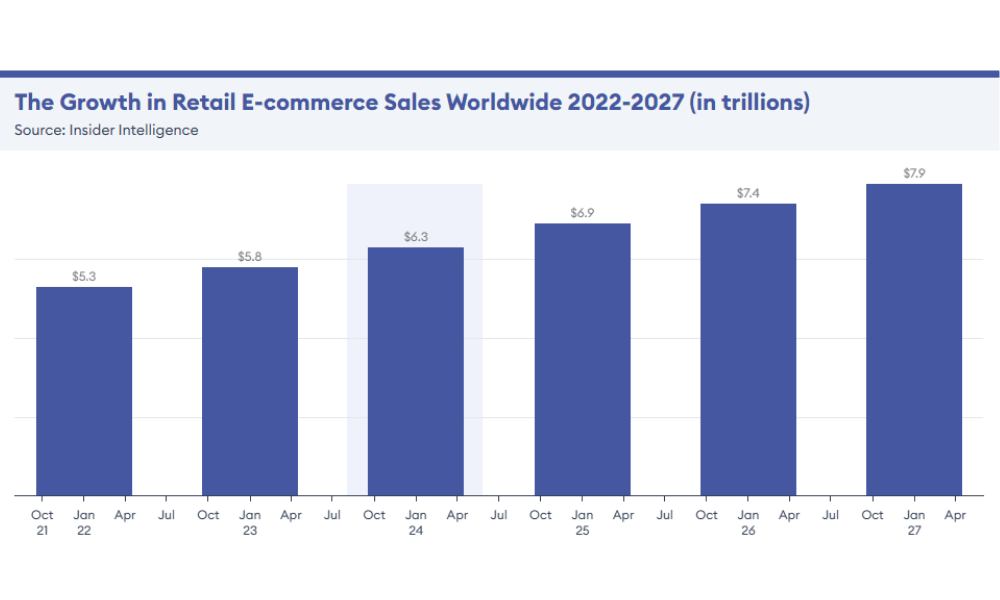 the-growth-in-retail-commerce-sales-worldwide-2022-2027-kyanon-digital