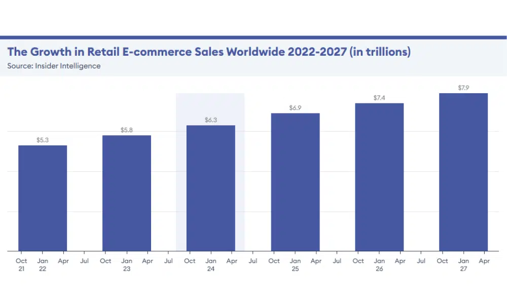 the-growth-in-retail-commerce-sales-worldwide-2022-2027-kyanon-digital