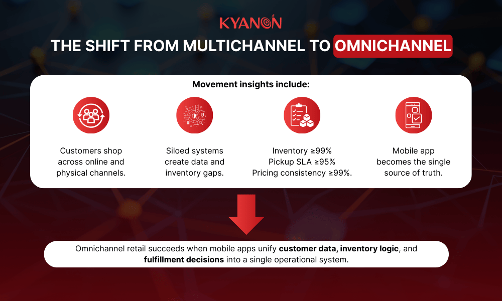 the-shift-from-multichannel-to-omnichannel-kyanon-digital