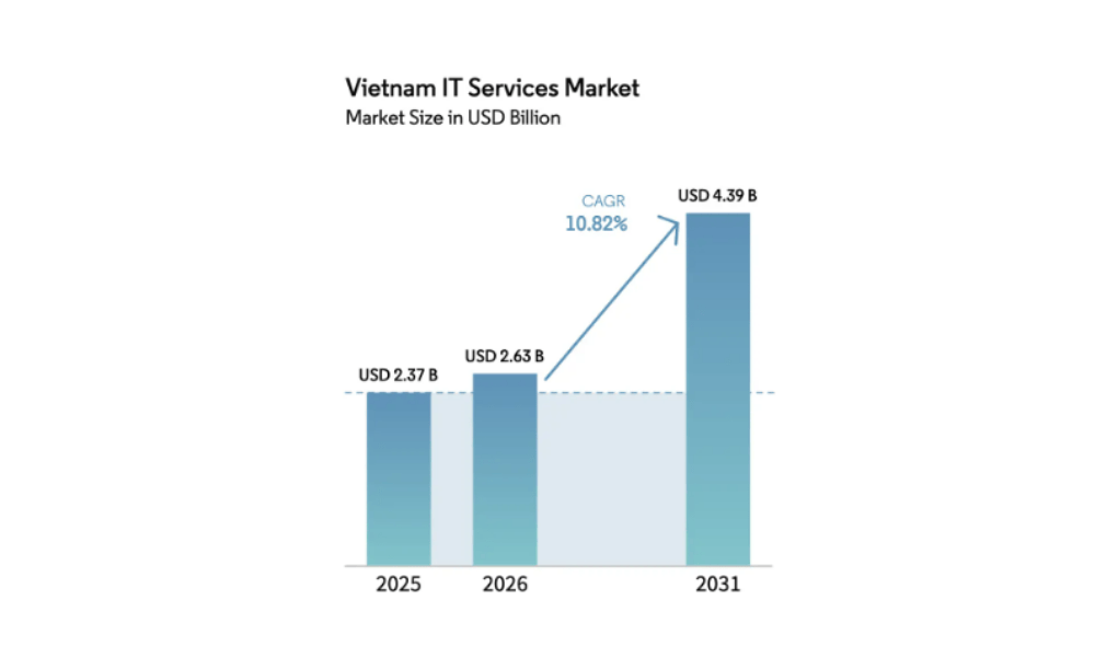 vietnam-it-services-market-size-and-share-2025-2031-kyanon-digital