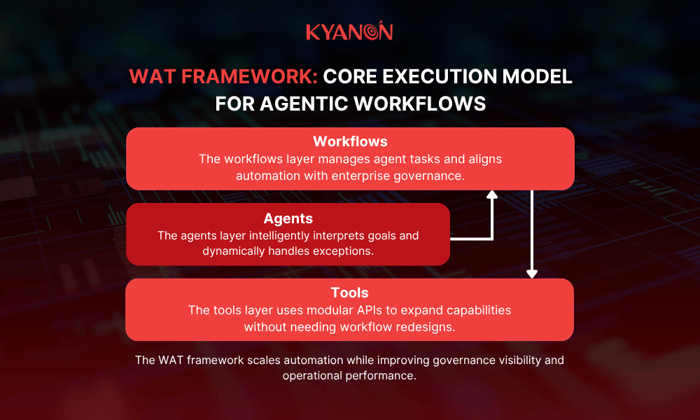 core-architecture-the-wat-framework-kyanon-digital