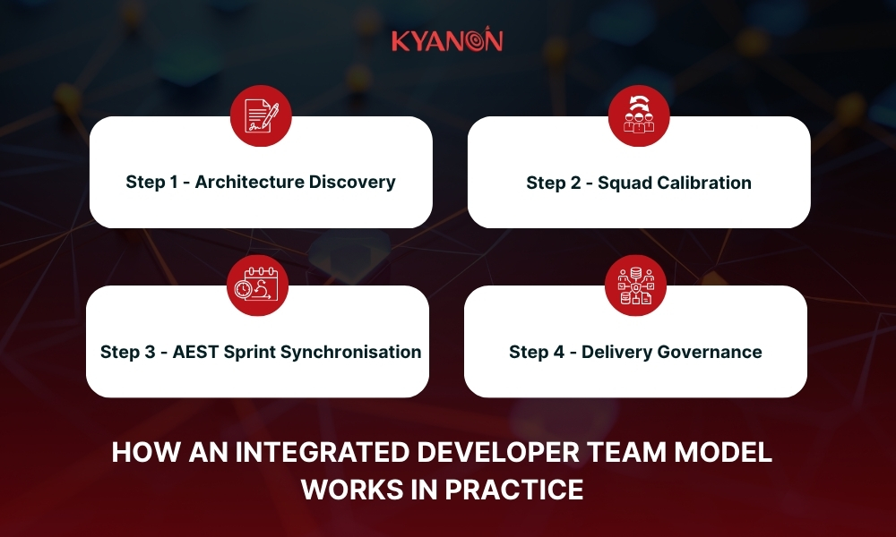 how-an-integrated-developer-team-model-works-in-practice-kyanon-digital