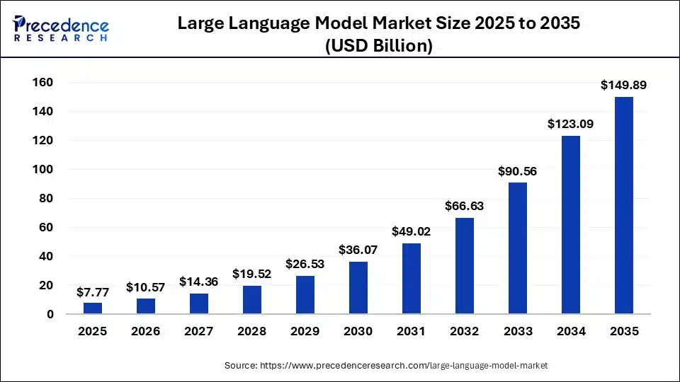 large-language-model-market-size-kyanon-digital