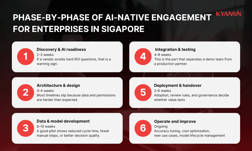 phase-by-phase-of-ai-native-engagement-for-enterprises-in-sigapore-kyanon-digital
