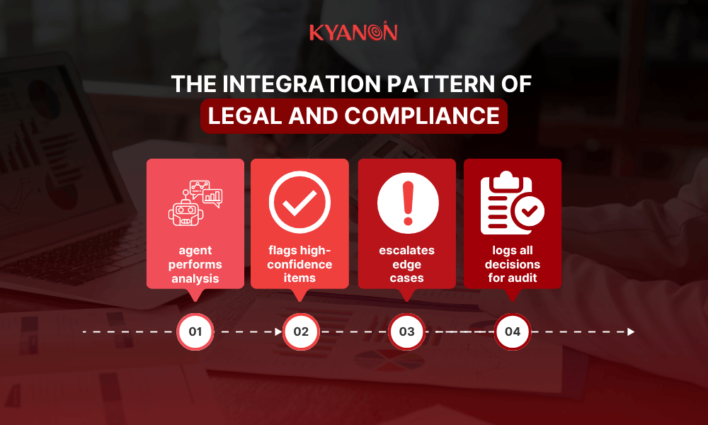 the-integration-pattern-of-legal-and-compliance-kyanon-digital