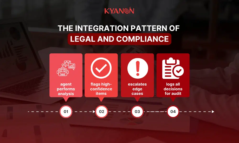 the-integration-pattern-of-legal-and-compliance-kyanon-digital