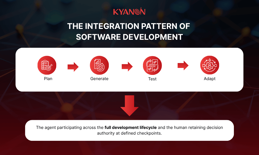 the-integration-pattern-of-software-development-kyanon-digital