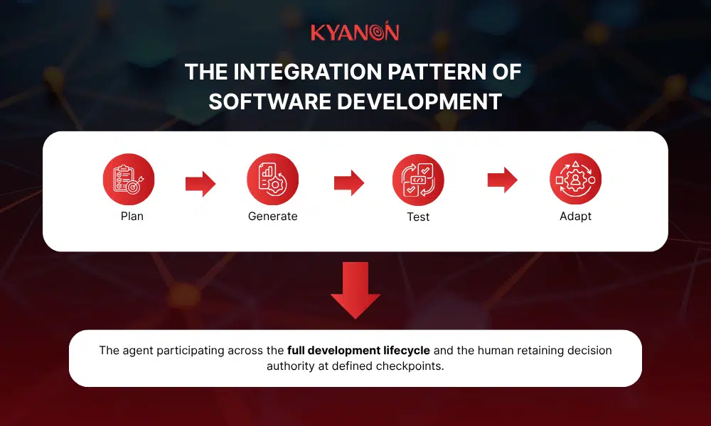 the-integration-pattern-of-software-development-kyanon-digital