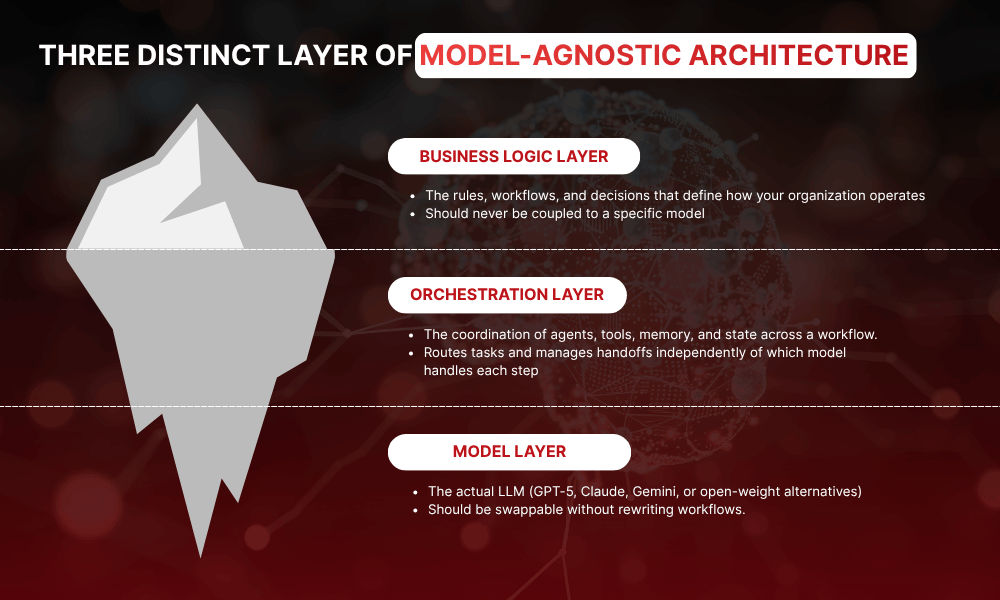 three-distinct-layer-of-model-agnostic-architecture-kyanon-digital