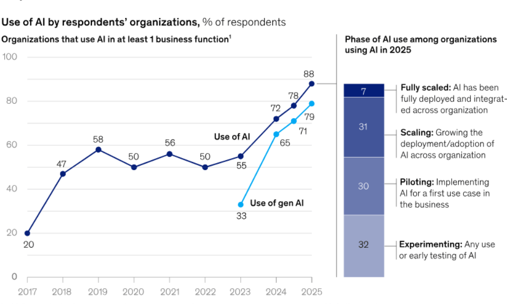 use-of-ai-by-respondents-organization-2017-2025-kyanon-digital