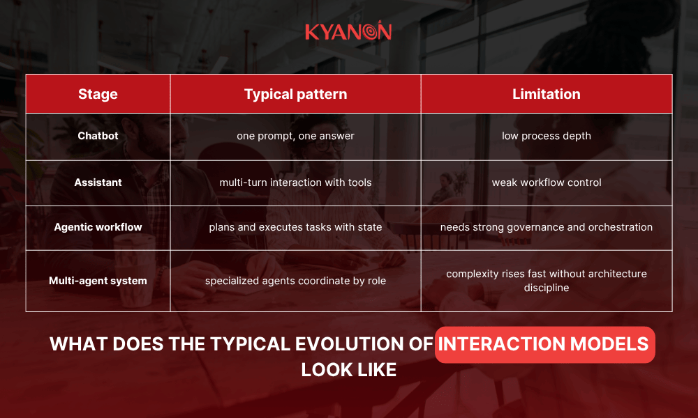 what-does-the-typical-evolution-of-interaction-models-look-like-kyanon-digital