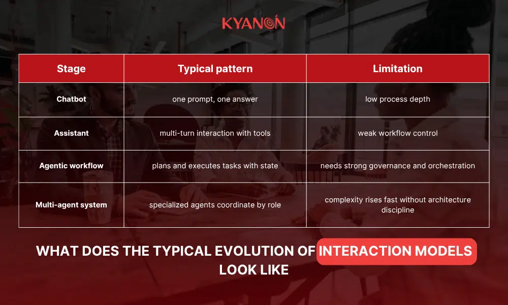 what-does-the-typical-evolution-of-interaction-models-look-like-kyanon-digital