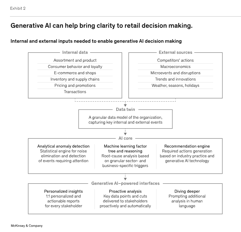 GenAI can hep bring clarity to retail decision making