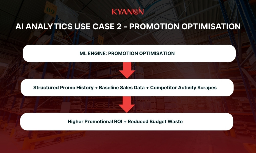 Use case 2 - Promotion optimisation
