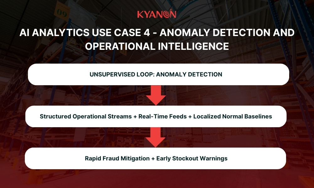 Use case 4 - Anomaly detection and operational intelligence