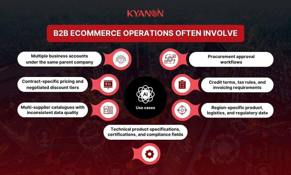 b2b-ecommerce-operations-often-involve-kyanon-digital