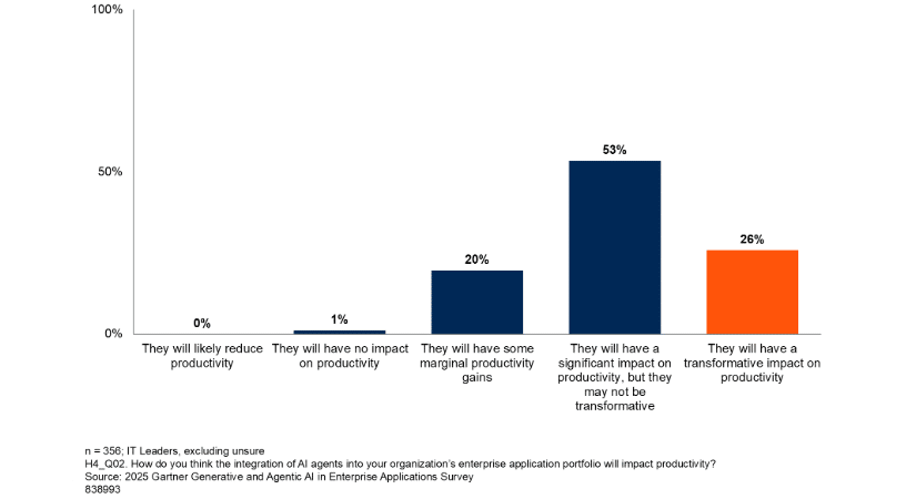 expectation-of-ai-agents-on-productivity-kyanon-digital