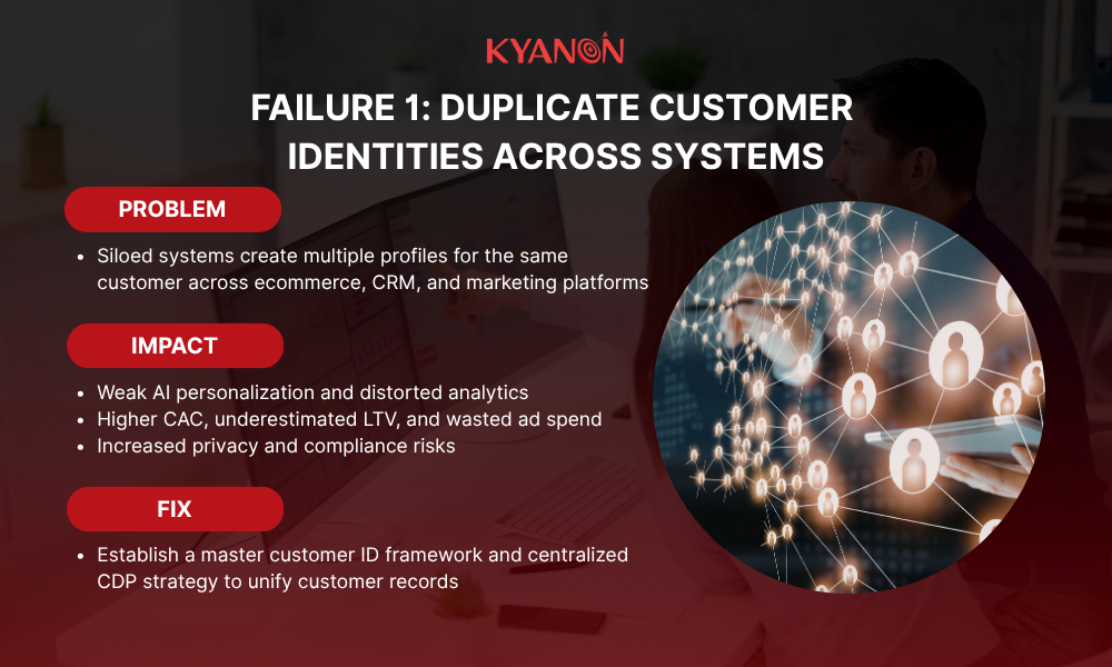 failure-1-duplicate-customer-identities-across-systems-kyanon-digital
