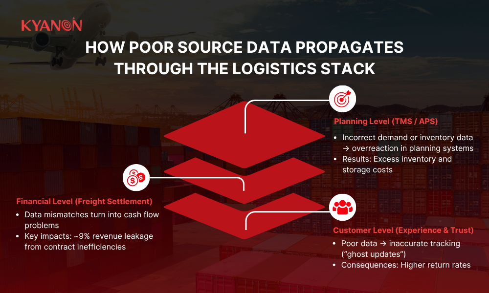 how-poor-source-data-propagates-through-the-logistics-stack-kyanon-digital