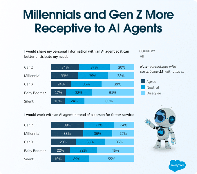 millennials-and-gen-z-more-receptive-to-ai-agents-kyanon-digital