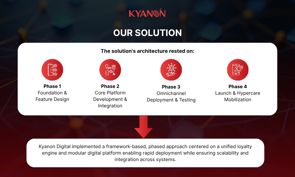 solution-of-re-engineering-the-omnichannel-value-chain-for-a-leading-luxury-consumer-goods-brands-kyanon-digital