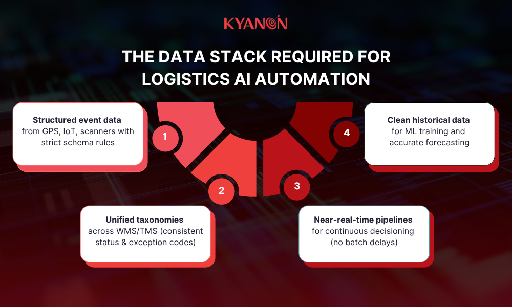 the-data-stack-required-for-logistics-ai-automation-kyanon-digital
