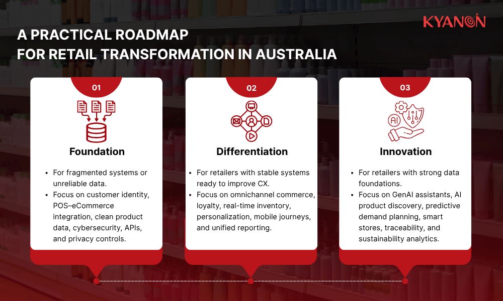 a-practical-roadmap-for-retail-transformation-in-australia-kyanon-digital