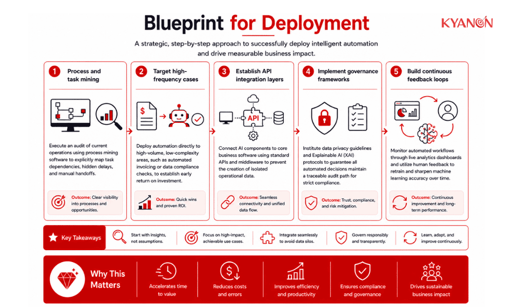 blueprint-for-the-deployment-of-intelligent-automation-kyanon-digital