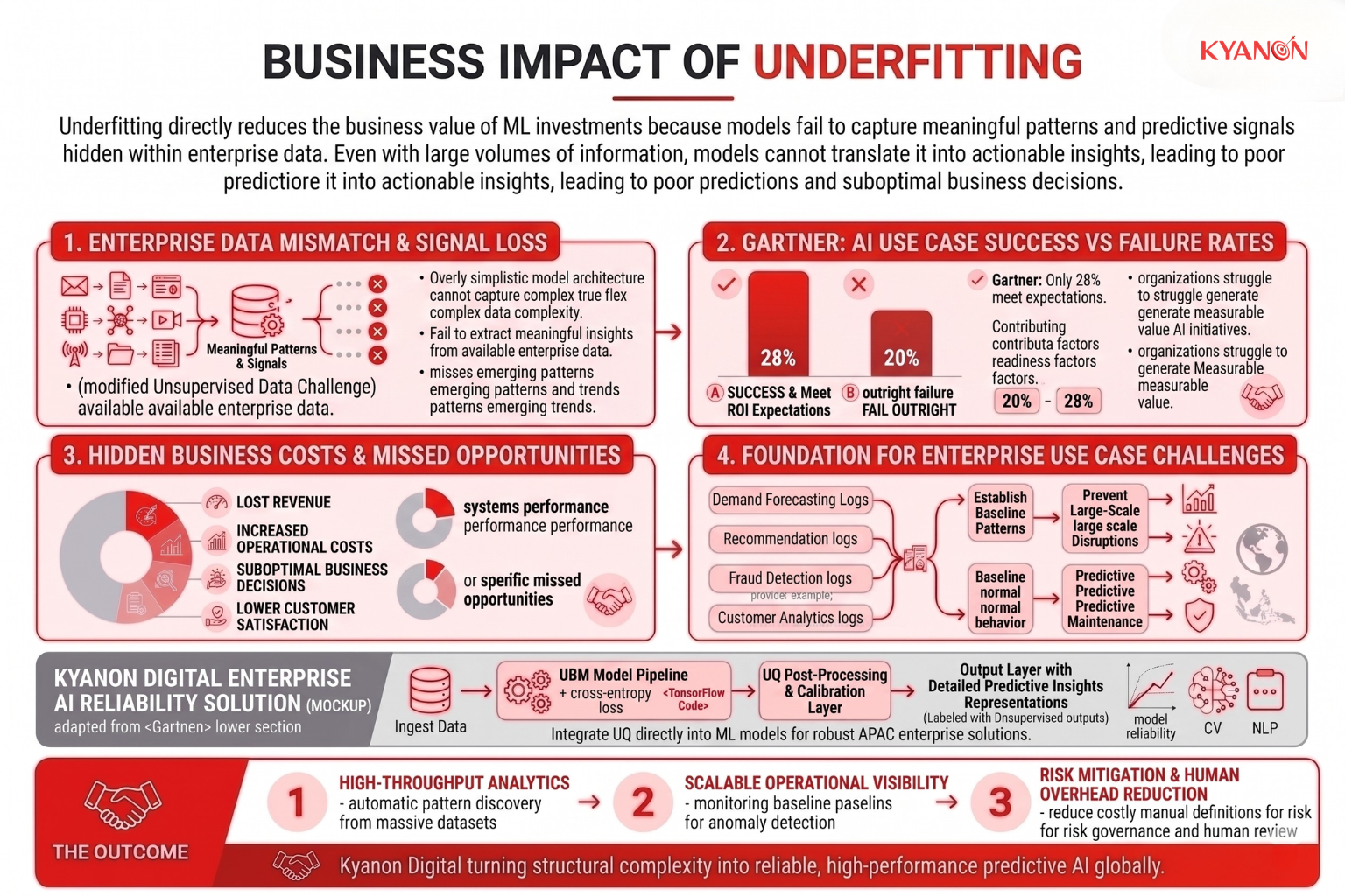 Visualization of the business impact of underfitting, highlighting the gap between simple model predictions and actual data trends.