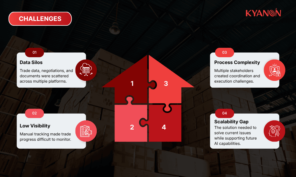 challenges-of-case-study-building-an-ai-ready-deal-room-mvp-for-australian-cross-border-trade-kyanon-digital