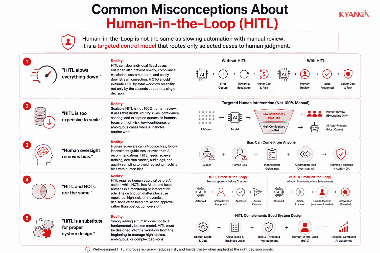 common-misconceptions-of-human-in-the-loop-hitl-kyanon-digital