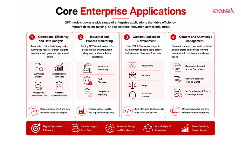 core-enterprise-applications-of-gpt-kyanon-digital