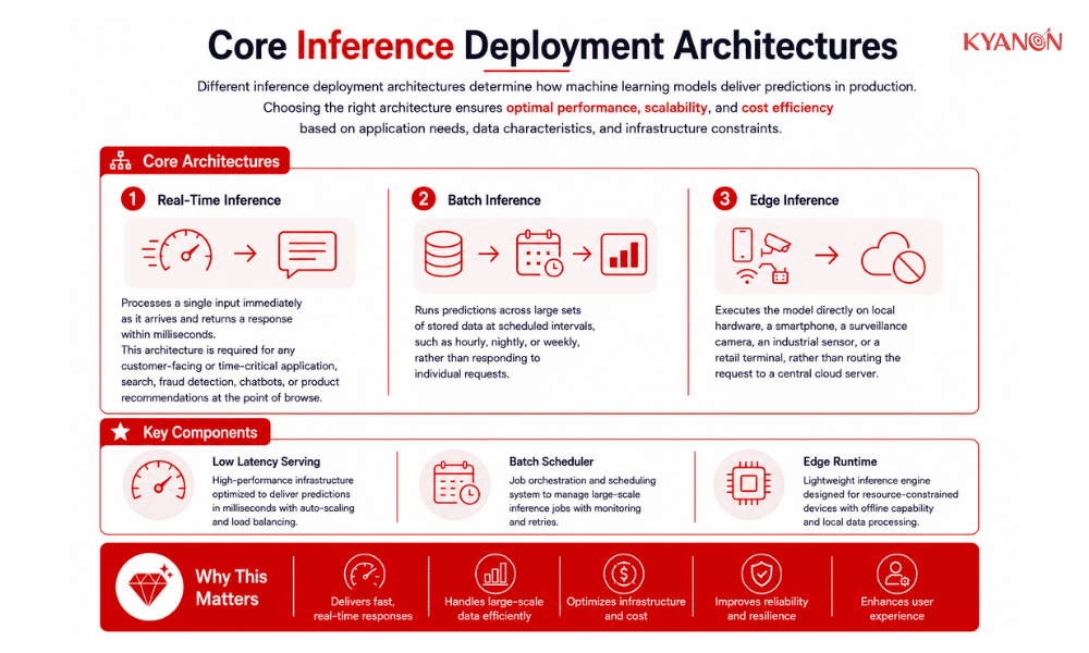 core-inference-deployment-architectures-kyanon-digital