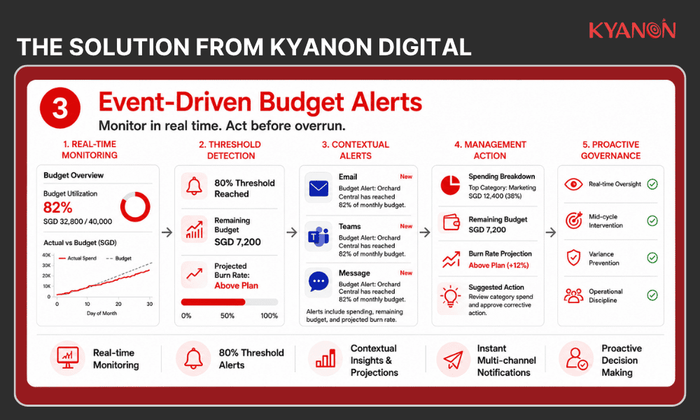 event-driven-budget-alerts-solution-from-kyanon-digital