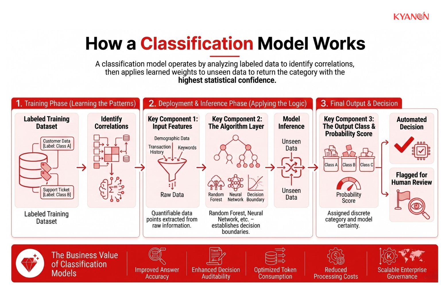 Flowchart of a classification model: learns from labeled data, uses an algorithm to define decision boundaries, and outputs a predicted class with a confidence score.