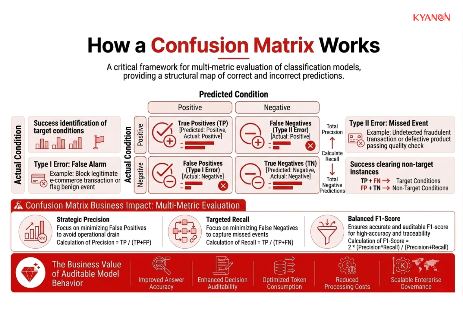 A grid-based confusion matrix visualizing model performance by mapping true positives, true negatives, false positives, and false negatives to evaluate predictive accuracy and error types.