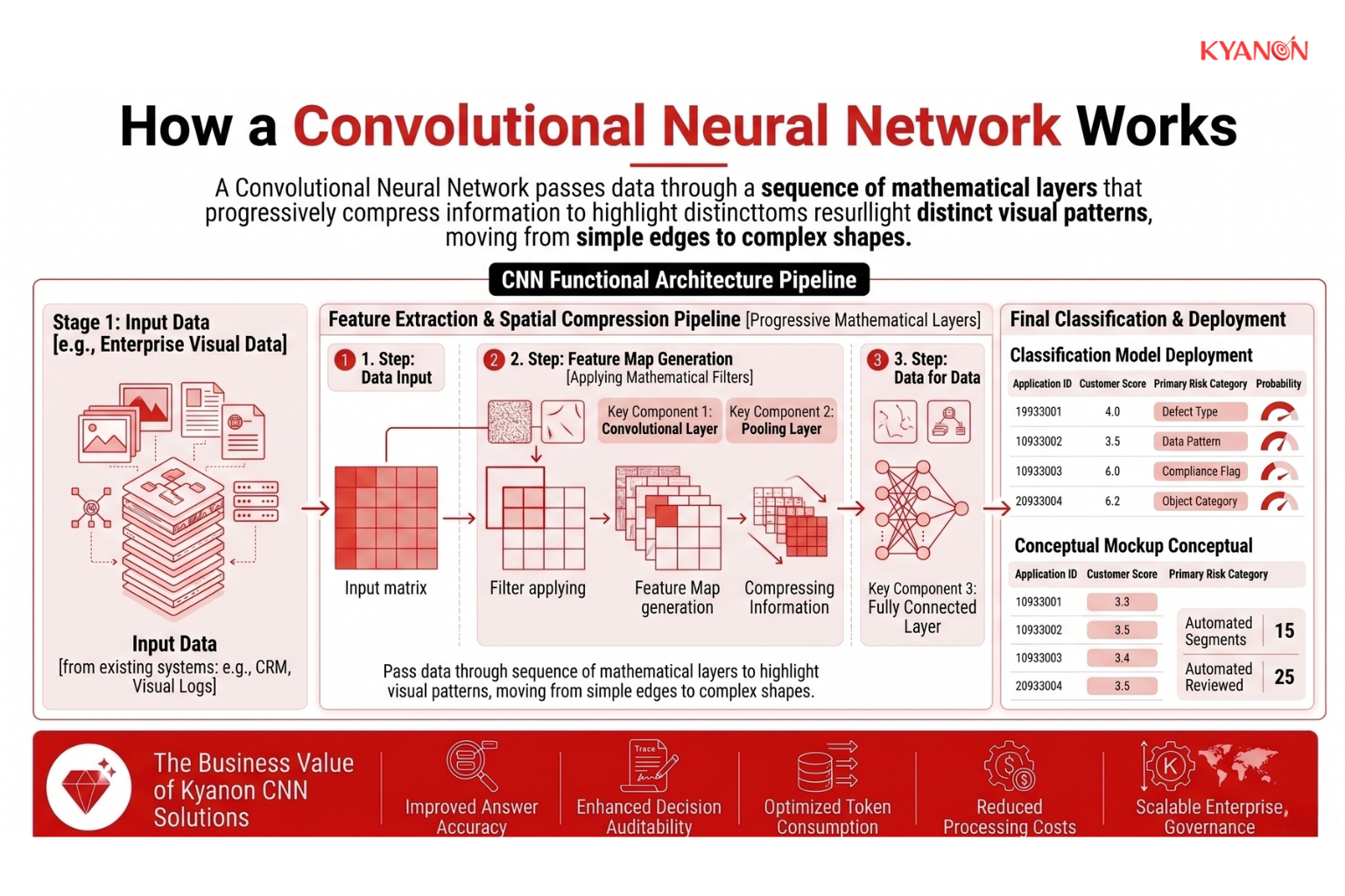 Diagram of a CNN showing an input image, convolutional layers extracting features, pooling layers down-sampling data, and a fully connected layer.