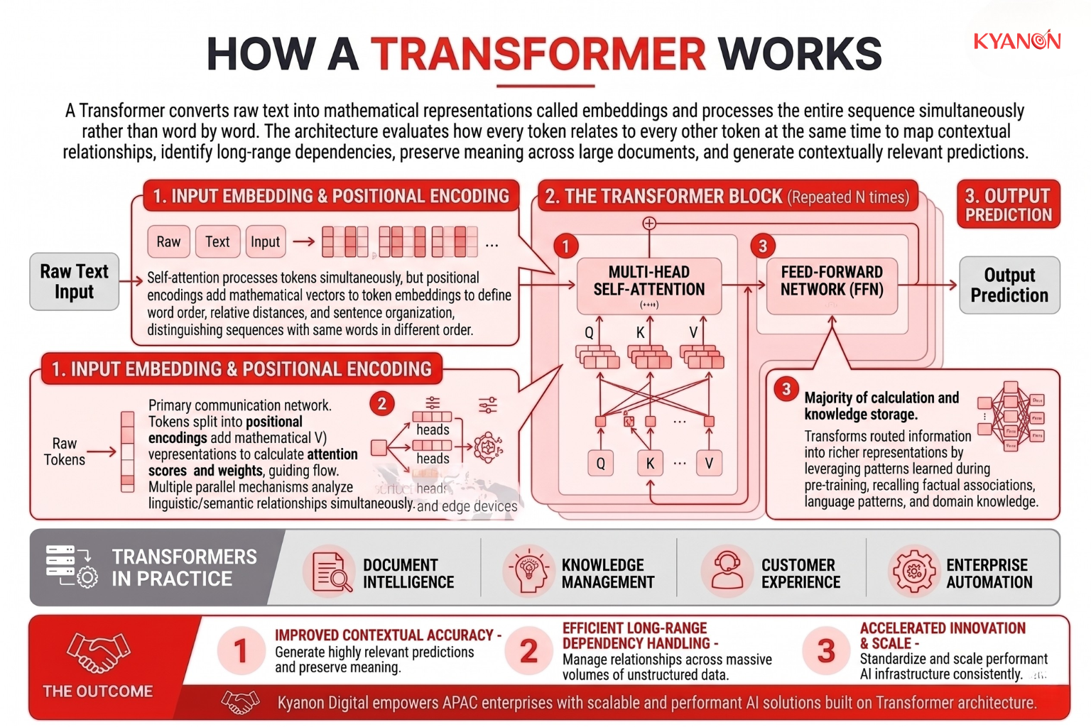 A simplified block diagram of a Transformer model, highlighting input embedding, positional encoding, and self-attention layers.