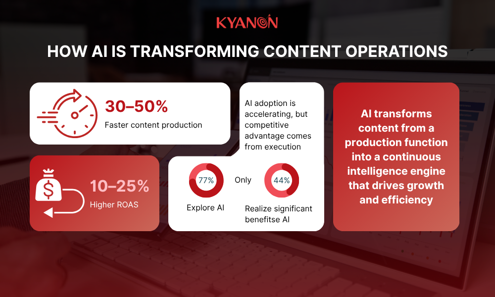 how-ai-is-transforming-content-operations-kyanon-digital